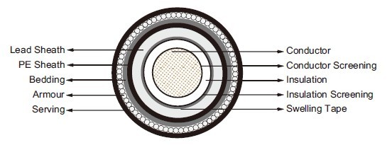 Submarine Cables Submarine Cables